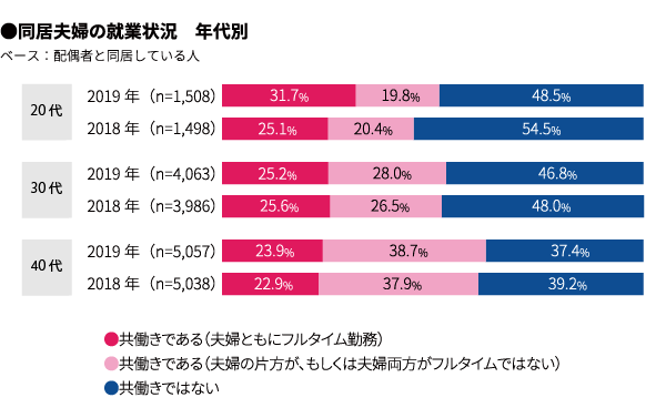 共働き夫婦の家事分担調査 夫婦平等という理想は進む中 現実は後退 マクロミル調べ 株式会社マクロミルのプレスリリース