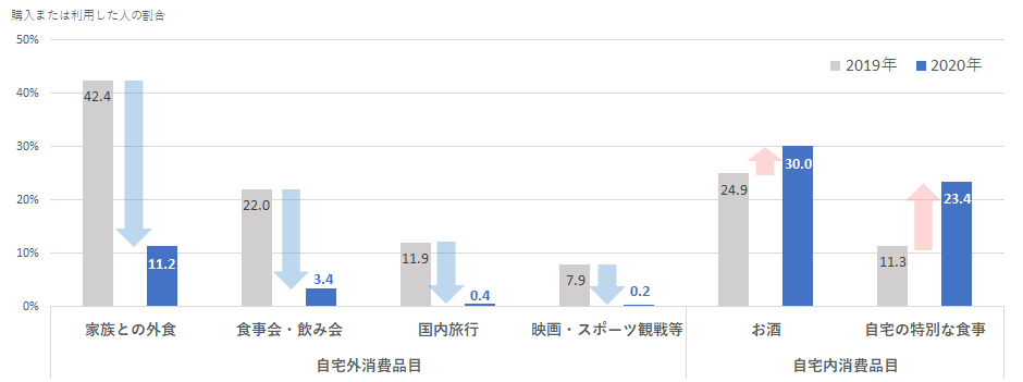 新型コロナウイルスが消費者心理に及ぼす影響を 定点観測調査から分析 ゴールデンウィーク消費 自宅外 消費が大幅減の一方で 自宅内 消費 は増加 マクロミル調べ 株式会社マクロミルのプレスリリース
