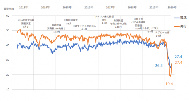 図3　景況感DIの変化（2013年～2020年5月第1週）