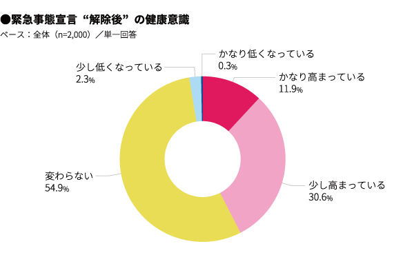 コロナ禍で変化する食生活や さらに高まる健康への意識 全国2 000人調査 マクロミル調べ 株式会社マクロミルのプレスリリース