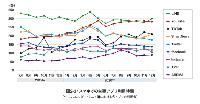 スマホでの主要アプリ利用時間