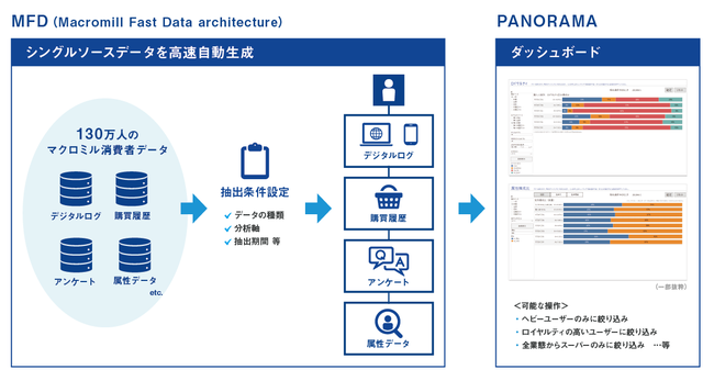 MFDとPANORAMAのサービスイメージ