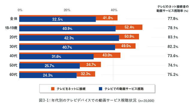 年代別のテレビデバイスでの動画サービス視聴状況