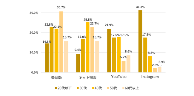 ヘアケア・スタイリングの方法 世代別 (回答者:全国10代~80代 の男女570名) ヘアケア・スタイリングの方法 世代別 (回答者:全国10代~80代 の男女570名)
