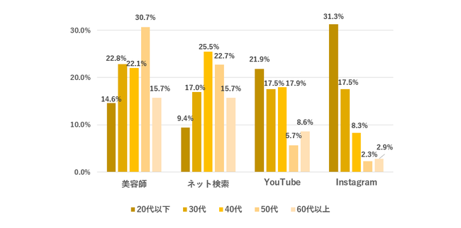 ヘアケア・スタイリングの方法　世代別 （回答者：全国10代～80代 の男女570名）