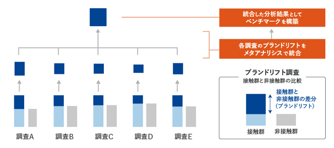 【図1】メタアナリシスを用いたベンチマーク構築のイメージ