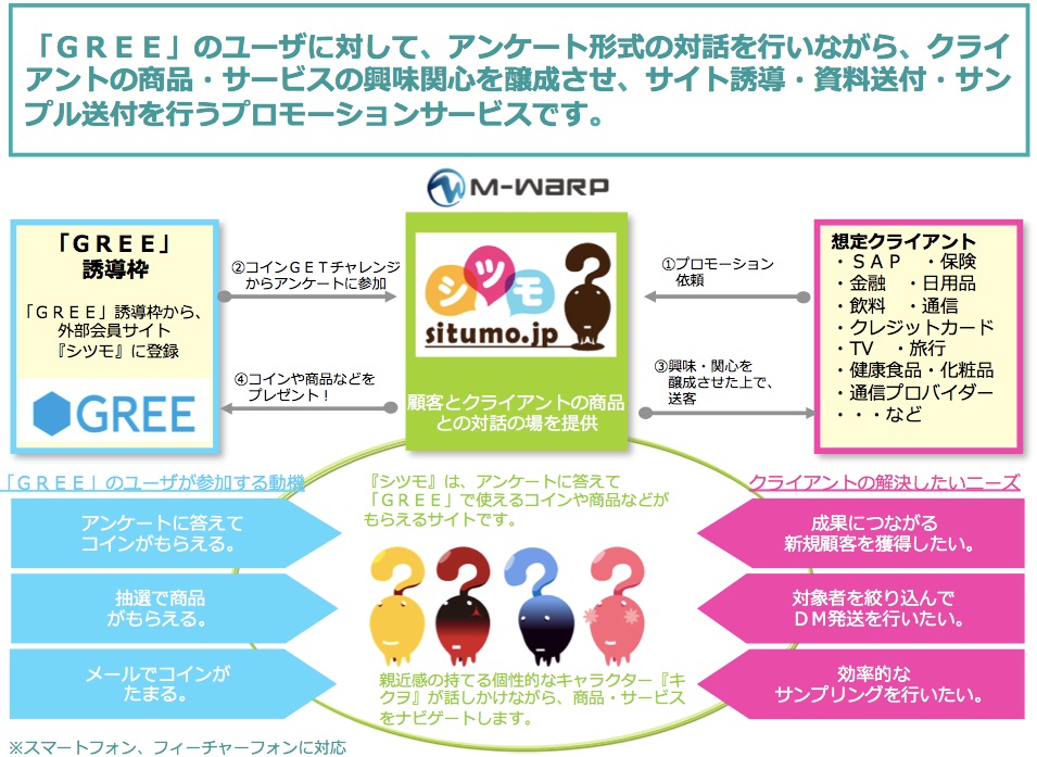 マクロミル連結子会社エムワープ ｇｒｅｅ の広告誘導枠を活用したマーケティング支援サービス Dialogue Promotion を本日より提供開始 株式会社マクロミルのプレスリリース