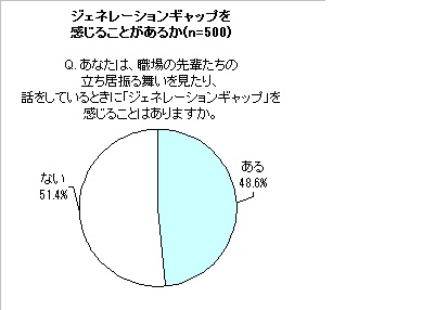 12年 新社会人の意識調査 マクロミル 株式会社マクロミルのプレスリリース