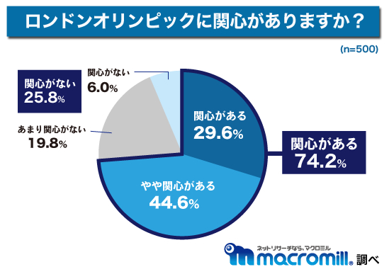 ロンドンオリンピックに関するランキング調査 マクロミル 株式会社マクロミルのプレスリリース