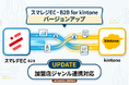 【バージョンアップ】スマレジEC・B2B for kintone、連携項目の拡充に対応いたしました