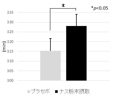 図１．ナス由来コリンエステルを含むナス粉末摂取による全睡眠時間延長効果