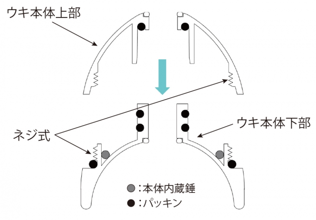 本体内蔵錘が交換可能