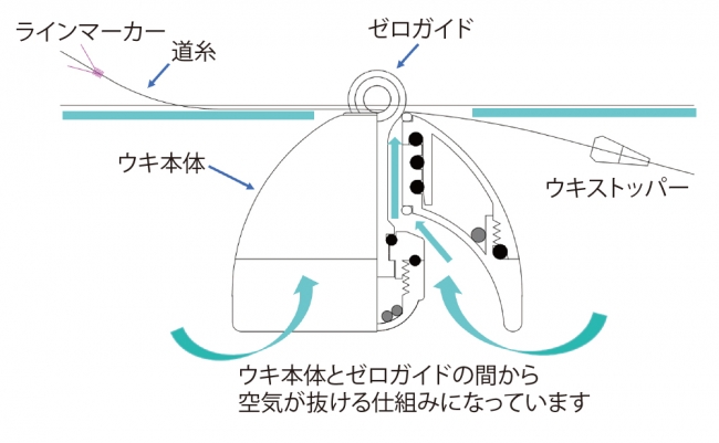 ゼロガイドフロートの構造