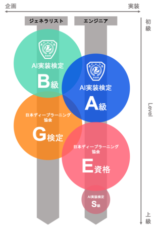 AIの資格試験