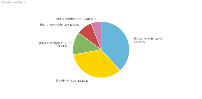 主観的な難易度