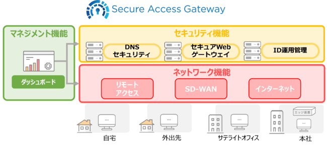 Secure Access Gateway