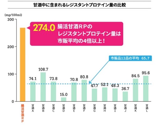 新商品】㈱コーセーフーズより『すっきり飲める腸活甘酒RP』新発売