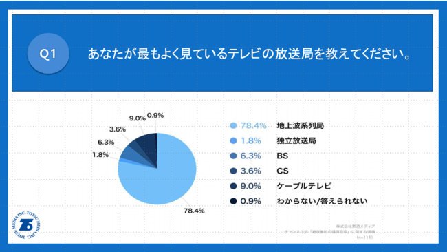 テレビ視聴は「地上波」が圧倒的多数も、つい購入したくなる放送局では