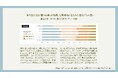 約7割が"我慢"または"気付いたら汗だく"——541名の調査で見えた、現代人の「夏の油断」とは？