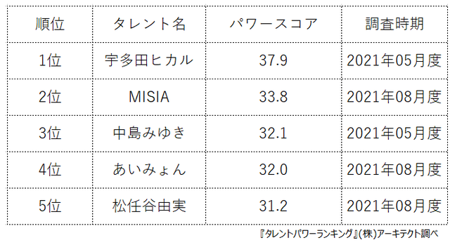 タレントパワーランキング がシンガーソングライターのランキングを発表 株式会社アーキテクトがスタートさせた Webサイト タレントパワーランキング ランキング企画第八十一弾 株式会社アーキテクトのプレスリリース