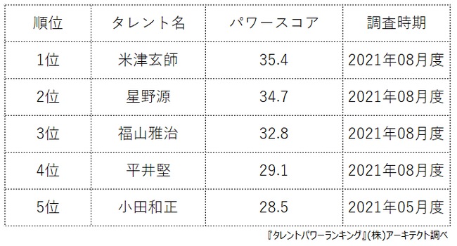 タレントパワーランキング がシンガーソングライターのランキングを発表 株式会社アーキテクトがスタートさせた Webサイト タレントパワーランキング ランキング企画第八十一弾 株式会社アーキテクトのプレスリリース