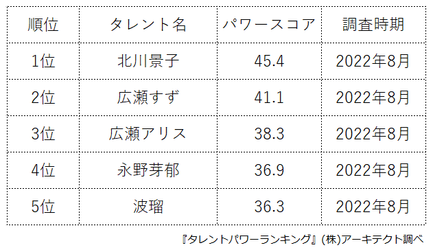 タレントパワーランキング が雑誌 Seventeen の歴代モデル ランキングを発表 株式会社アーキテクトがスタートさせた Webサイト タレントパワーランキング ランキング企画第180弾 株式会社アーキテクトのプレスリリース