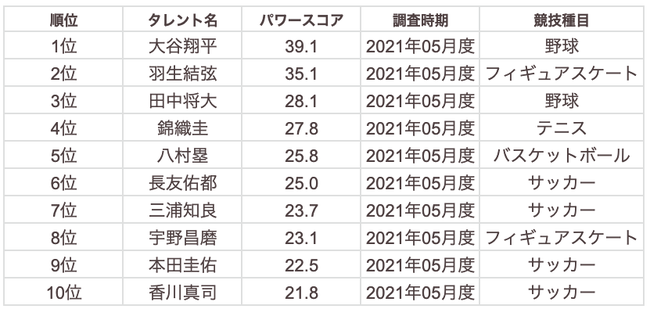 タレントパワーランキング が男性アスリートのランキングを発表 株式会社アーキテクトがスタートさせた Webサイト タレント パワーランキング ランキング企画第三十八弾 株式会社アーキテクトのプレスリリース