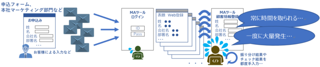 Ascii Jp 広報 宣伝担当者を応援 シェアno 1 Rpaツール Winactor R 1ヵ月無償トライアル すぐに使えて4 800時間削減の Maツールへの情報登録ロボ も無償で