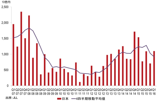 速報 2016年第1四半期 世界の不動産投資額 前年同期比17 減の1 280億ドル 日本は26 減の96億ドル 円建てで28 減の1兆1 000億円 ジョーンズ ラング ラサール株式会社のプレスリリース