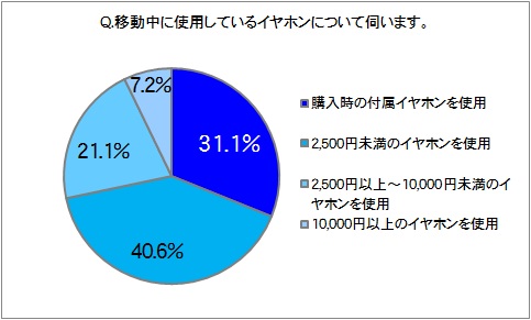 スマートフォンで音楽を聴く人の65 が 音質は諦めている サウンドサイエンス株式会社のプレスリリース