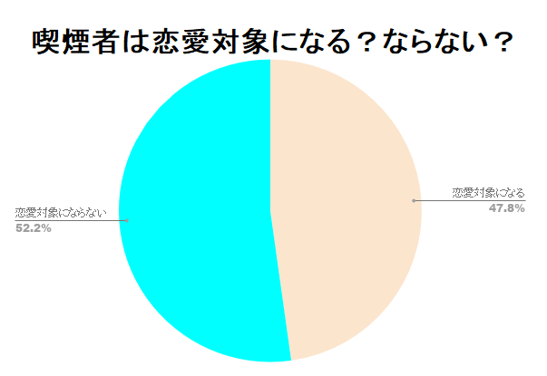 タバコを吸う男性は恋愛対象になる 私の前で吸わなければアリ キスのとき口臭がキツすぎて無理 との声も 株式会社サクメディアのプレスリリース