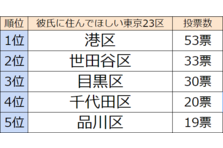 イケメンが多そうな都道府県ランキングを発表 1位 東京都 2位 福岡県 3位は意外なあの県 株式会社サクメディアのプレスリリース
