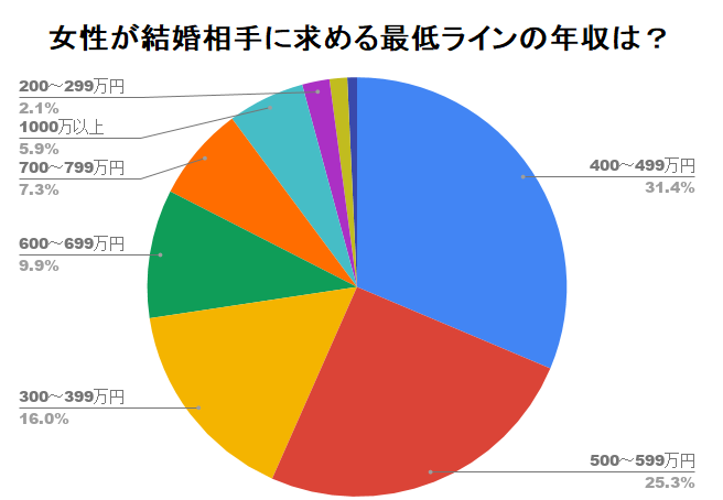 女性が結婚相手に求める 最低ラインの年収 1位は 400 499万 婚活と年収に関するランキングを発表 株式会社サクメディアのプレスリリース