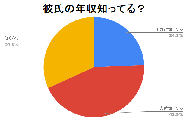 彼氏のお給料を把握している女性は67 上手な聞き出し方と聞かずに知る裏ワザとは 株式会社サクメディアのプレスリリース