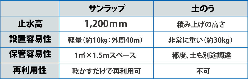 台風などによる浸水被害を軽減するシステム「GENTI SANWRAP(サンラップ