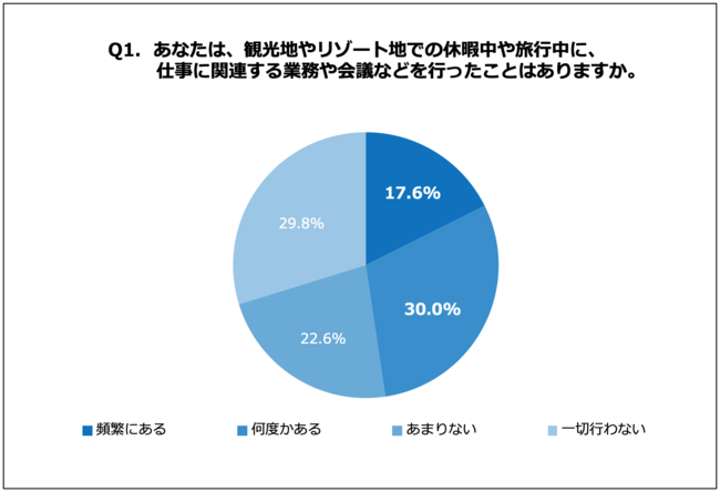 Q1. あなたは、観光地やリゾート地での休暇中や旅行中に、仕事に関連する業務や会議などを行ったことはありますか。