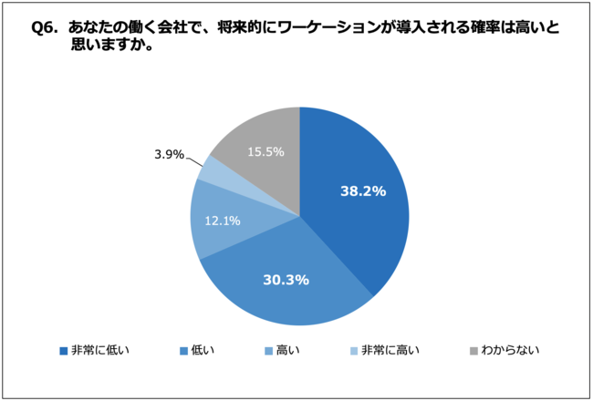 Q6 あなたの働く会社で、将来的にワーケーションが導入される確率は高いと思いますか。