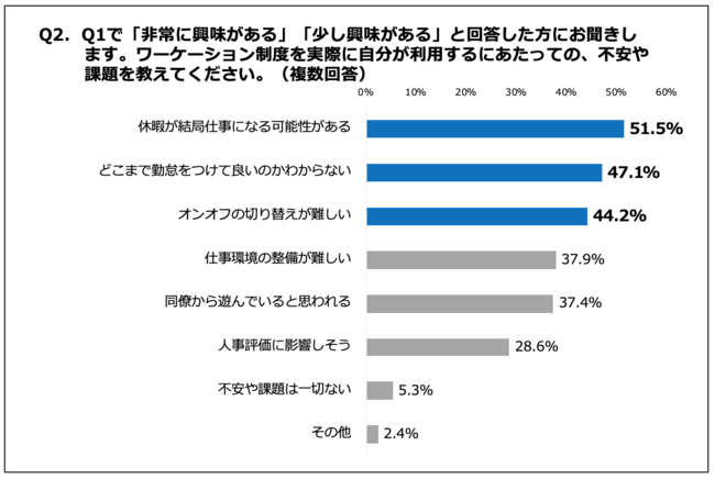 Q2.ワーケーション制度を実際に自分が利用するにあたっての、不安や課題を教えてください。（複数回答）