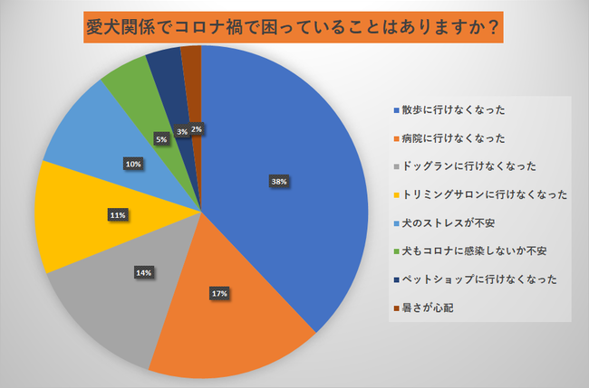 愛犬 飼い主150人に聞いた コロナ禍で困っていることは 対策もご紹介 ドッグフードベストわんっ のプレスリリース