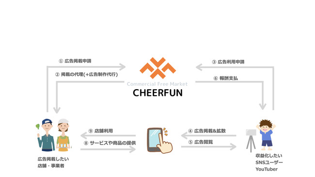 cheerfun関連図