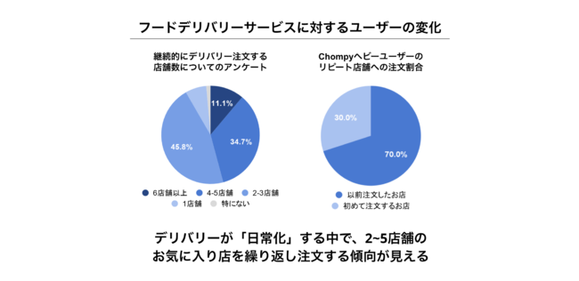 ※1　Chompyのヘビーユーザー208名へのアンケート結果