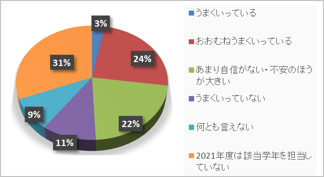 イーオン 全国現役小学校教員を対象に 小学校の英語教育に関する教員意識調査 21 夏 を実施 株式会社イーオンのプレスリリース