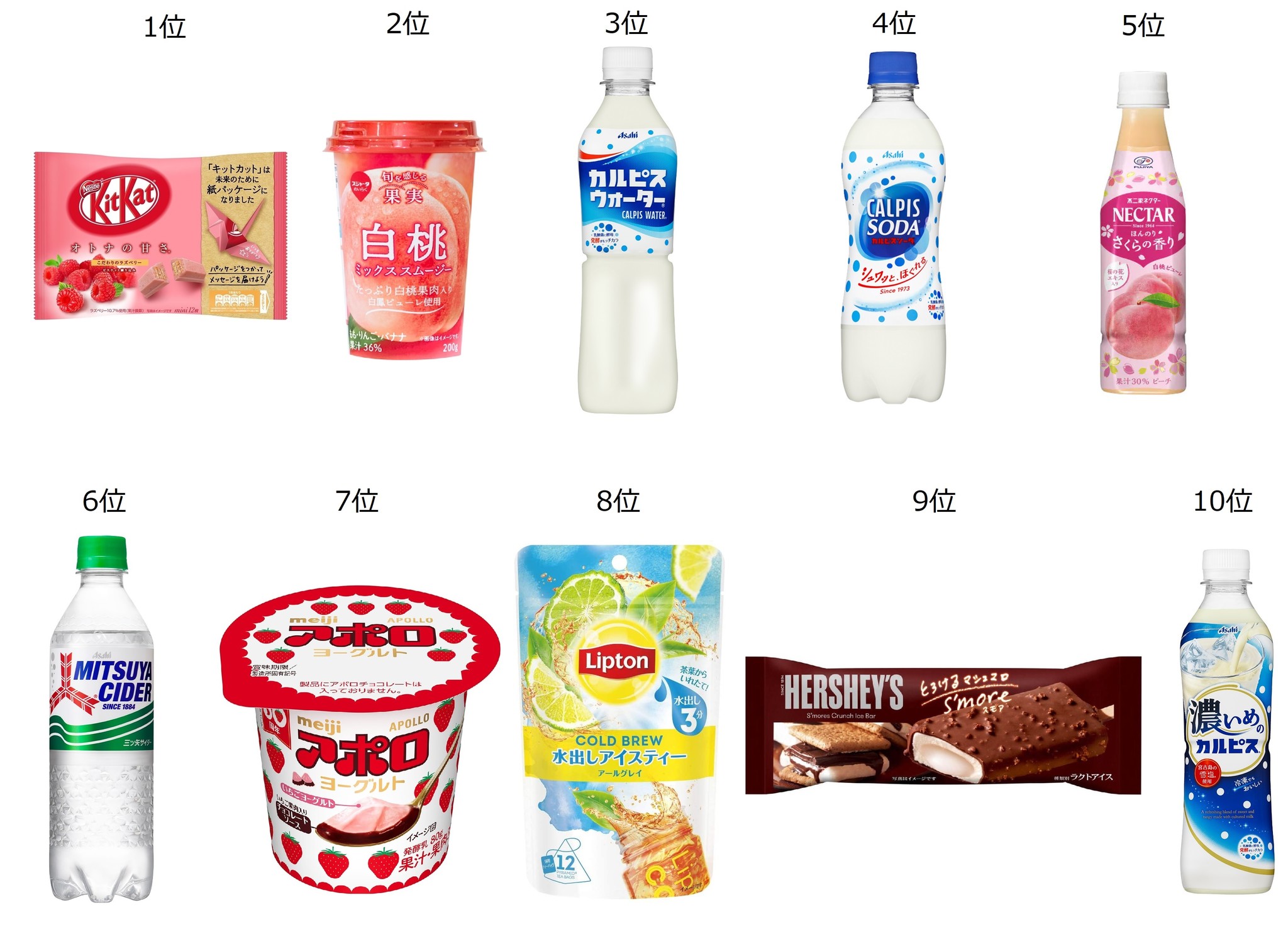 国内最大の商品パッケージ好意度ランキング 春夏のデザイントレンドはコロナの影響か ロングセラーへの安心回帰 株式会社プラグのプレスリリース