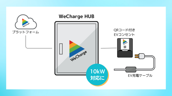 ユビ電のEV充電スマート分電盤「WeCharge HUB」が6kW標準対応から最大