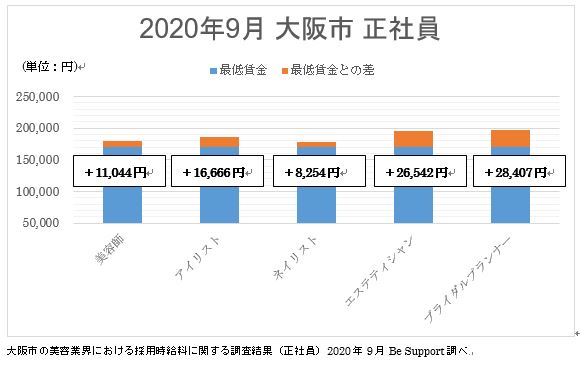 年9月 最低賃金から見る美容業界の給料調査 大阪市 Be Support調べ 株式会社rbサポートのプレスリリース