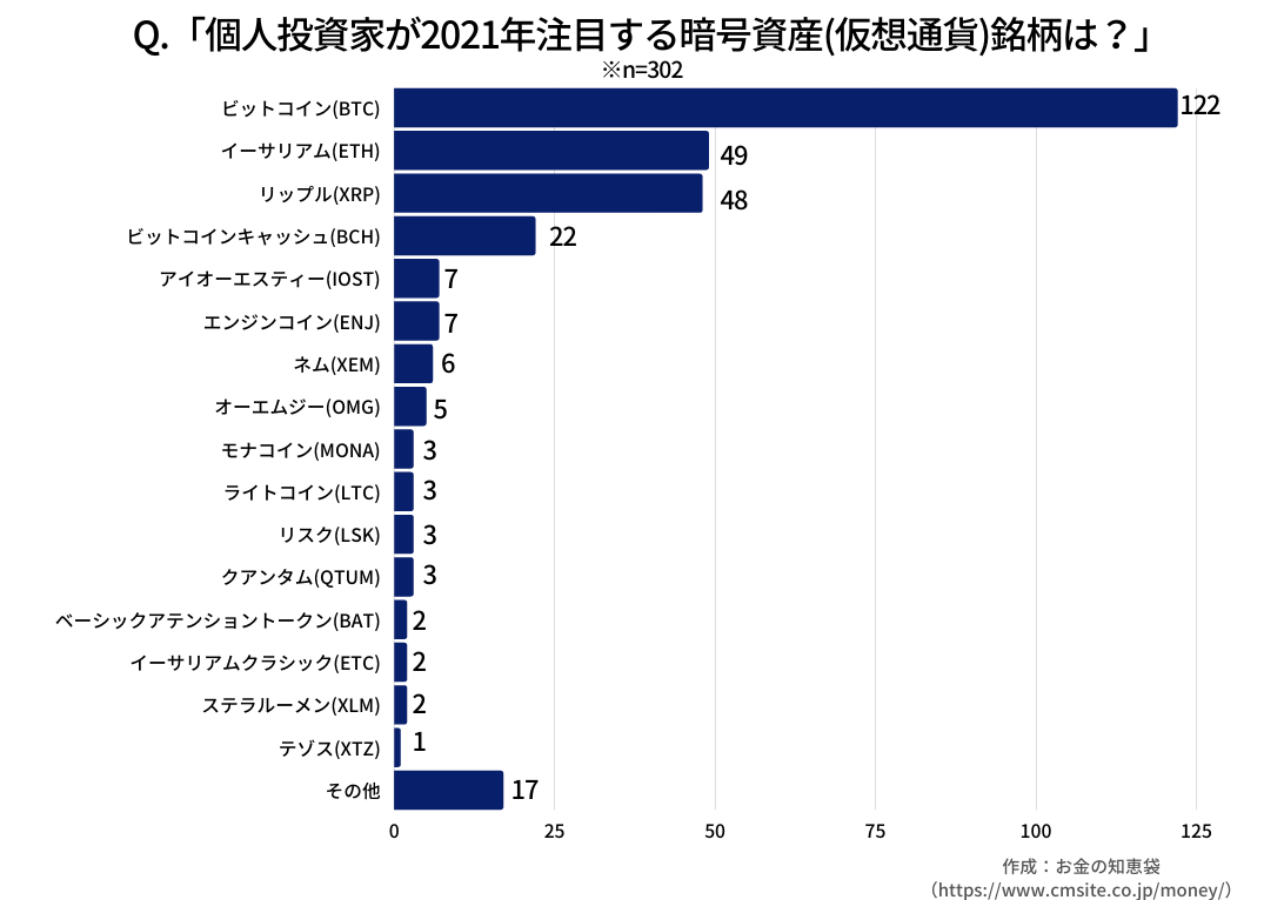 21年 個人投資家が今年に注目する将来性のある暗号資産 仮想通貨 銘柄ランキング ｃｍサイトのプレスリリース