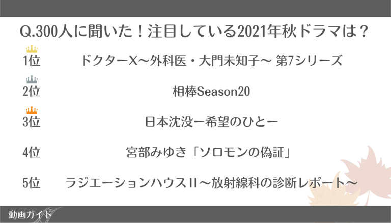 300人に聞いた 注目の21年秋ドラマの注目度ランキングを調査 年代別で意外な結果が ｃｍサイトのプレスリリース