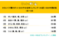 「かわいくて響きが良い女の子の名前」を調査。1位は「ゆい」に決定!