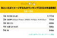 『秋といえばイメージするものランキング』発表!1位は圧倒的な票差で秋刀魚に決定!