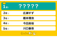 国宝級美女だと思う「20代女優」ランキングを調査!1位に輝いたのは…!